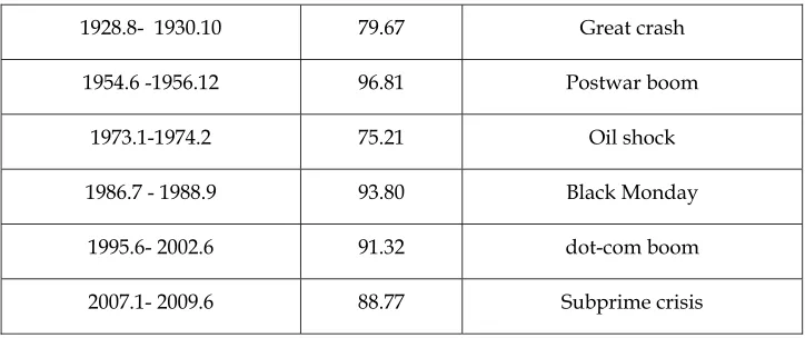 Table 4: Comparison between bubble durations 
