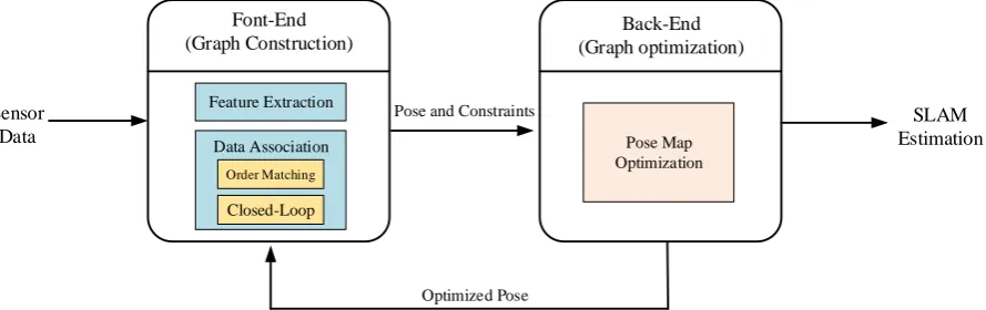 Figure 1. SLAM algorithm framework based on graph optimization. 