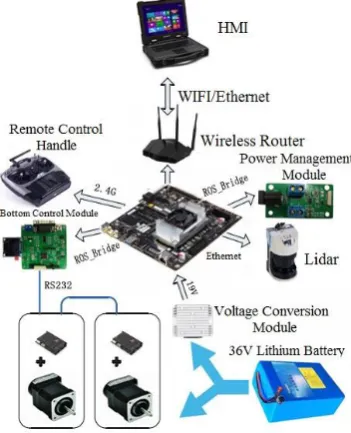Figure 3. Physical and 3D models of SLAM mobile robot platform. 