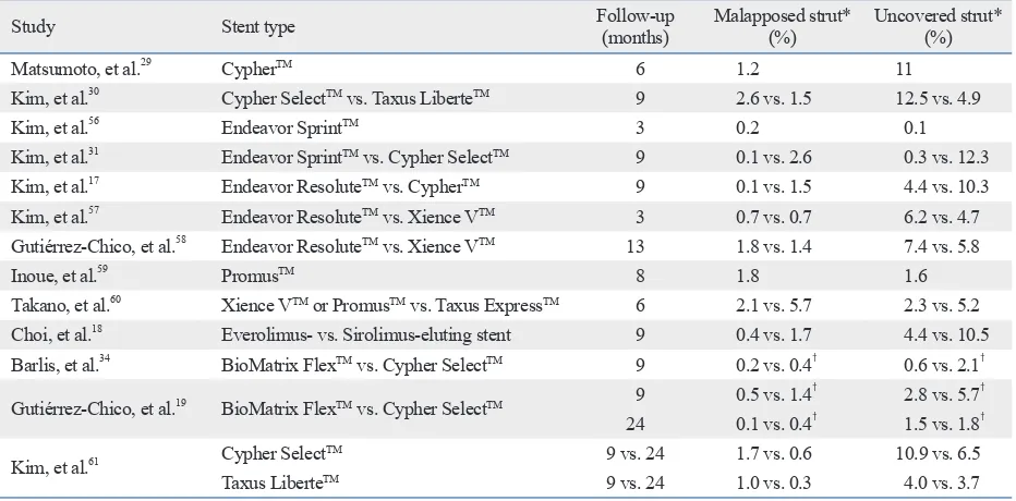 Fig. 2. Strut coverage of drug-eluting stent (DES) over time. A dot repre-sents each of the studies in Table 1, except for Bayesian hierarchical mod-els