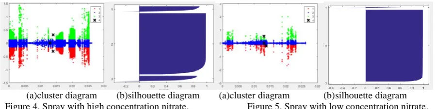 Table 2 is the silhouette coefficient obtained by clustering the leakage current of insulators in different haze environments