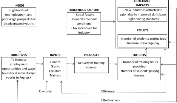 Figure 1. Example of a Program Logic Model  Source: Performance Audit Manual (European Court of Auditors, p