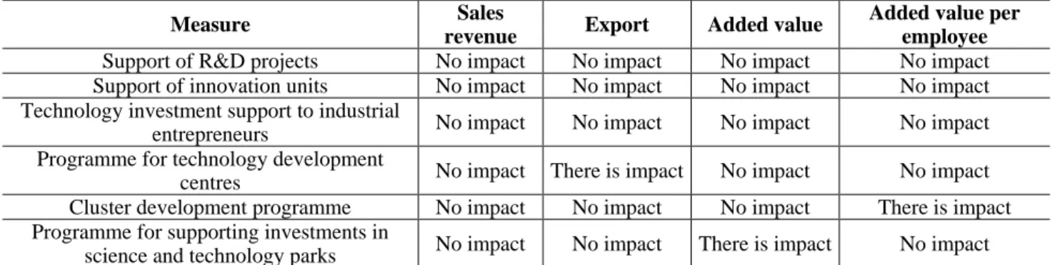 Table 1. Results of the quantitative analysis of the audited measures 