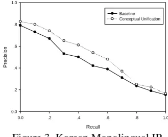 Figure 3. Korean Monolingual IR 