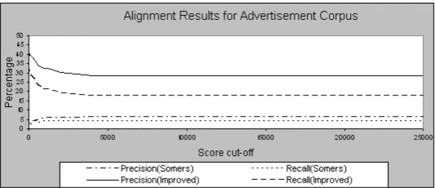 Figure 1: Results of Somers’ Algorithm and Improved approach for different score cut-off