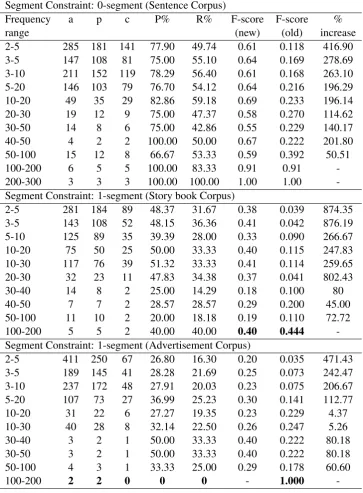 Table 4: Experimental root word parallel corpora of English -Hindi