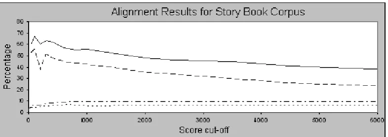 Table 5: Results of Church and Gale Algorithm for Sentence level Alignment