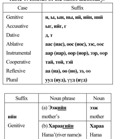 Figure 4: Examples of the suffix segmentation rule. 