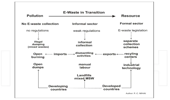Figure 1. E-waste management interactions in a transitional stage