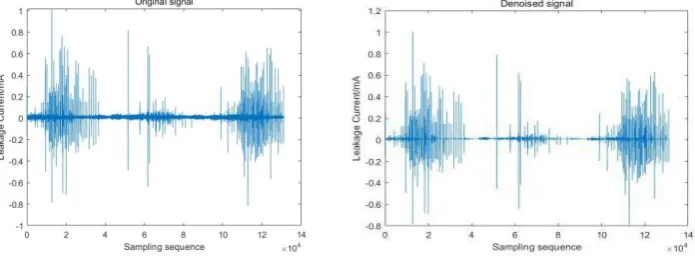 Figure 3. Comparison of leakage current before and after denoising with cleaning fog. 