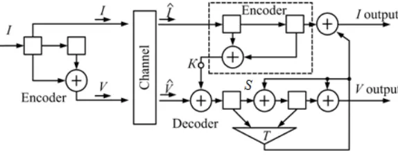 Figure 1. The coding/ threshold decoding system with the code rate R = 1/2 and the minimum code distance d = 3