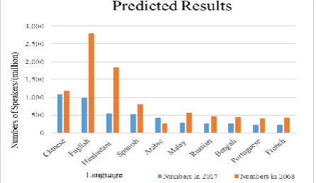 Figure 2. Predicted Results of the Number of Speakers of Each Language. 