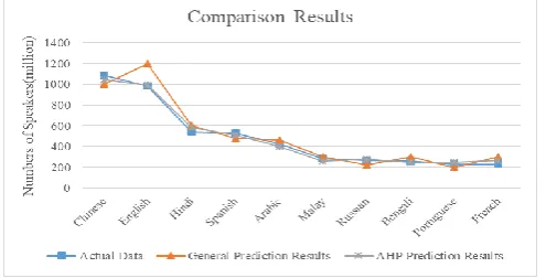 Figure 3. Comparison of Different Prediction Model’s Results. 