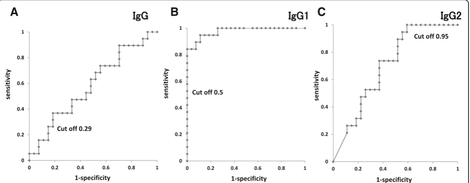 Fig. 2 IgG antibody in patients with recurrent or not-recurrent gastric cancer. IgG and IgG2 antibody levels in patients with recurrent or not-recurrent werenot different