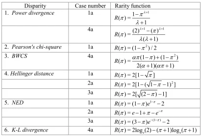 Table 1: Generation of diversities (rarity functions) from various disparities