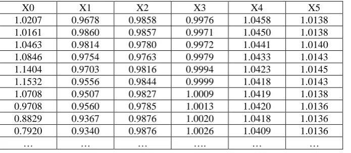 Table 1. Statistical data of sample data of NOx concentration and its influencing factors