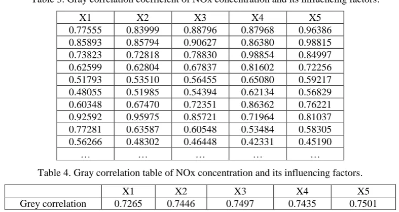 Table 3. Gray correlation coefficient of NOx concentration and its influencing factors
