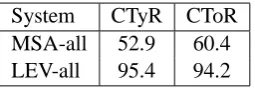 Figure 2: Results on Levantine; MSA-all is a baseline