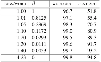 Figure 1: Example sentence with CCG lexical categories.