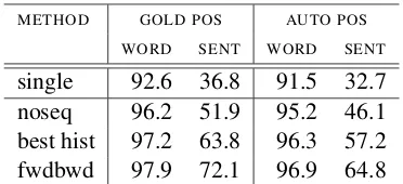 Table 2: Supertagging accuracy on Section 00 us-ing different approaches with multi-tagger ambi-guity ﬁxed at 1.4 categories per word.