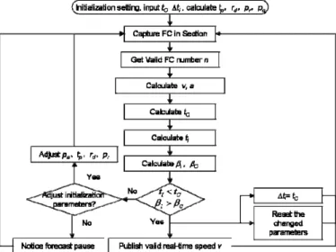 Fig. 1. Traffic condition identification process based on floating taxi 