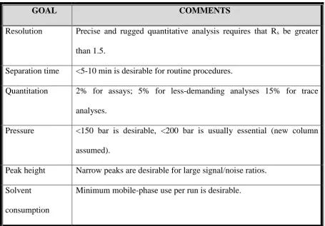 Table No:1 Suitable parameters for HPLC method development 