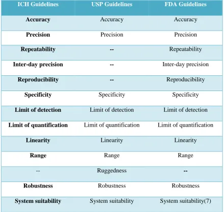 Table 2: Comparison of Validation Parameters Required for HPLC Assay Methods 