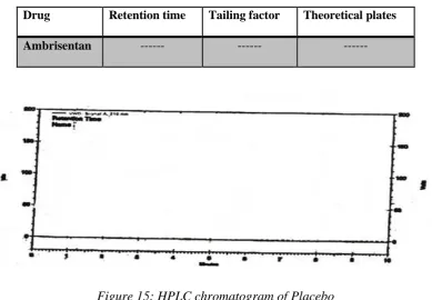 Figure 14: HPLC Chromatogram of blank (mobile phase) 