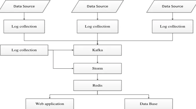 Figure 1. Technical Architecture of Real-time Analysis system based on Storm. 
