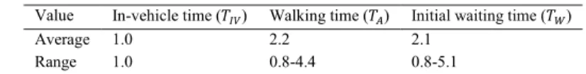 Table 2 – Relative Importance of TravelTime Components for Work Trips. Kittelson et al
