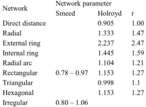 Table 3 – Network parameters proposed by Smeed and Holroyd. Zamora (1996)  Network  Network parameter 