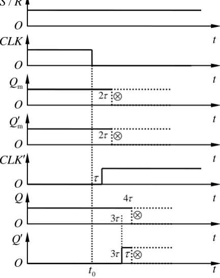 Figure 4. Logic level waveform of the master-slave SR FF before and after CLK = 0. 