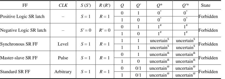 Table 1. Collection of the forbidden states and notes about them of positive/negative logic SR latches and synchronous/master-slave/standard SR FFs for the correct truth / function table and comments