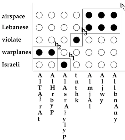 Figure 1: An Arabic-English block translation ex-ample, where the Arabic words are romanized.The following orientation sequence is generated:�87:9��;7=<�?>7:9��@7=A.