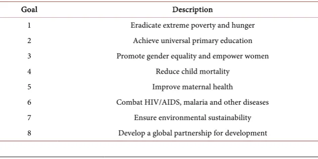 Table 1. Millennium development goals description  (http://www.un.org/millenniumgoals/poverty.shtml)