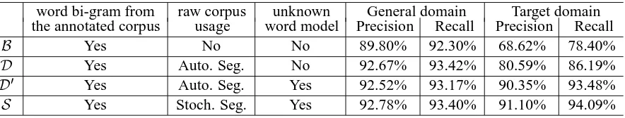 Table 3: Phoneme-to-text transcription accuracy.