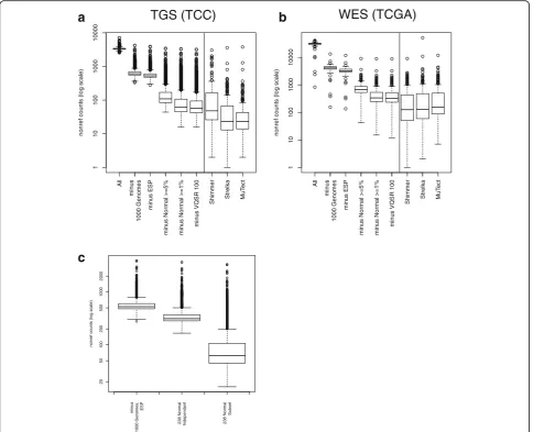 Fig. 2 Tumor-only mutation counts with filtering.WES cohort using tumor-only methods after each filtering step (left) and using matched tumor-normal methods (right).each filtering step (left) and using matched tumor-normal methods on 182 sample pairs (righ