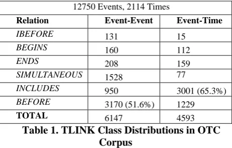 Table 1. TLINK Class Distributions in OTC Corpus 