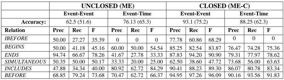 Table 2. Machine learning results using unclosed and closed data
