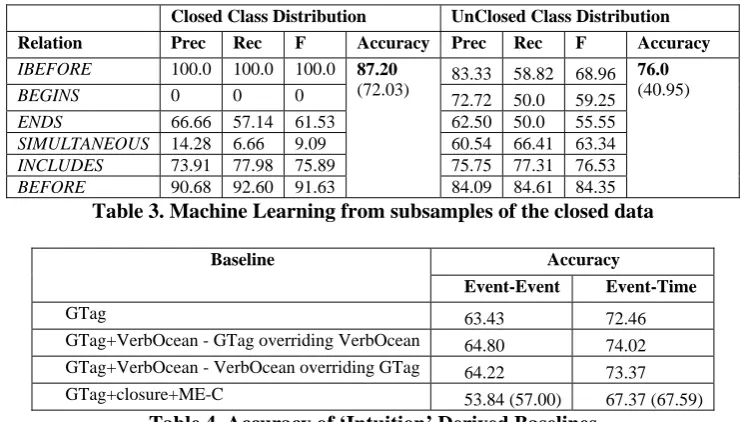 Table 4. Accuracy of ‘Intuition’ Derived Baselines 
