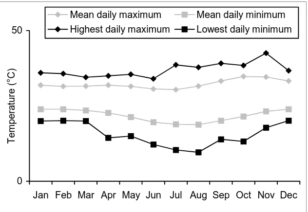Figure 3 - Extreme and mean daily maximum and minimum temperatures in 