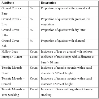 Table 7 – Structural habitat attributes sampled from all sites. 