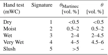 Table 5. Proposition of interpretation of manually estimated watercontent (hand test as per guidelines WSL, 2008; Fierz et al., 2009).The proposition from Martinec (1991b) (θMartinec, n = 518, 9 ob-servers) is compared to our study (θ, n = 314, 4 observers