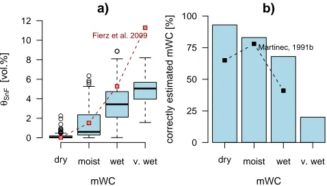 Fig. 7.Fig. 7.a) Box-plot comparing estimated liquid water content(mWC) and water content measured with the Snow Fork (θ Sn F ,n=318, 4 observers)