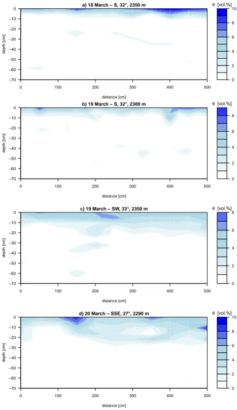 Fig. 11.Fig. 10. State of snow wetness, 18 - 20 March 2010 on southerlyaspect slopes at similar altitudes in the beginning of the melt phase.Contour plots showing cross-sections of snow wetness (θ ) to a depthof up to 70 cm over 5 m wide areas across the s