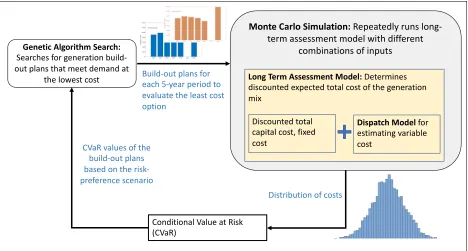 Fig. 1 Framework of methodology for determining the optimized grid build out plan under uncertainty of inputs from 2020-2050 across the Midcontinent Independent System Operation (MISO) region