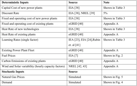 Table 2. Summary of the inputs, and data sources used in the stochastic model. 