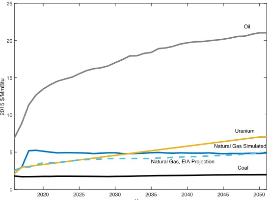 Fig. 2 Fuel prices of coal, natural gas, uranium, and oil considered for the deterministic scenario