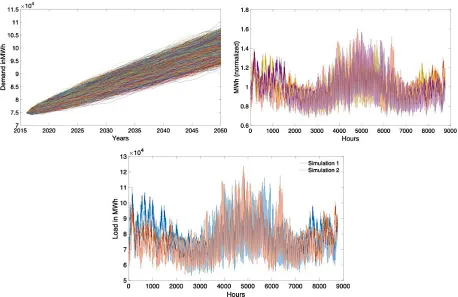 Fig. 4 Simulated hourly load patterns used for Monte Carlo runs in the model.  