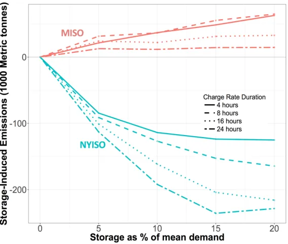 Fig. 18 Annual storage-induced emissions in New York ISO (NYISO) and Midcontinent ISO (MISO)
